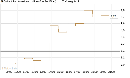 Call auf Pan American Silver [BNP Paribas Emissions- und Handelsges.] Chart