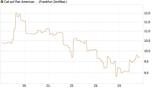 Call auf Pan American Silver [BNP Paribas Emissions- und Handelsges.] Chart