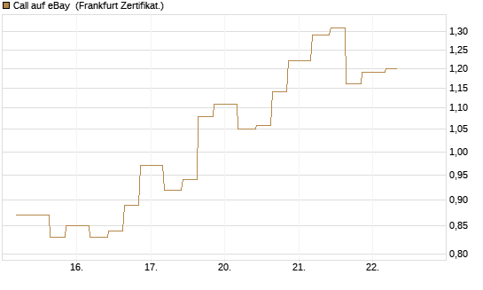 Call auf eBay [Vontobel] Chart