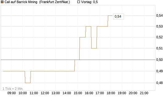 Call auf Barrick Mining [DZ BANK AG] Chart