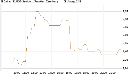 Call auf ELMOS Semiconductor [DZ BANK AG] Chart