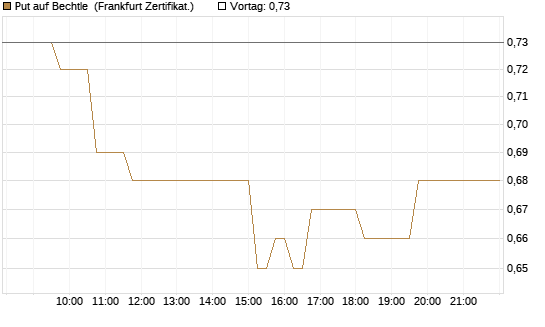 Put auf Bechtle [HSBC Trinkaus & Burkhardt GmbH] Chart