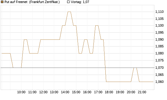 Put auf Freenet [HSBC Trinkaus & Burkhardt GmbH] Chart