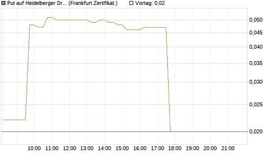 Put auf Heidelberger Druckmaschinen [DZ BANK AG] Chart