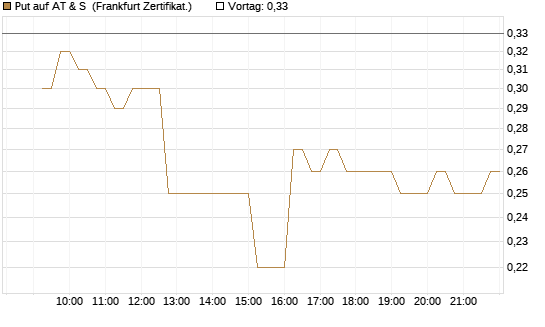 Put auf AT & S [DZ BANK AG] Chart