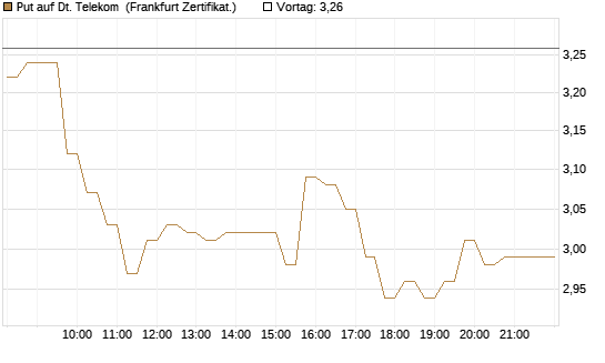 Put auf Dt. Telekom [DZ BANK AG] Chart