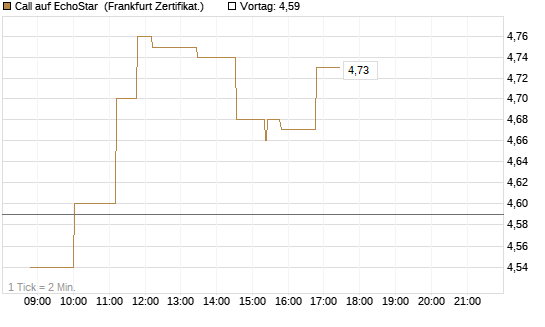 Call auf EchoStar [Société Générale Effekten GmbH] Chart
