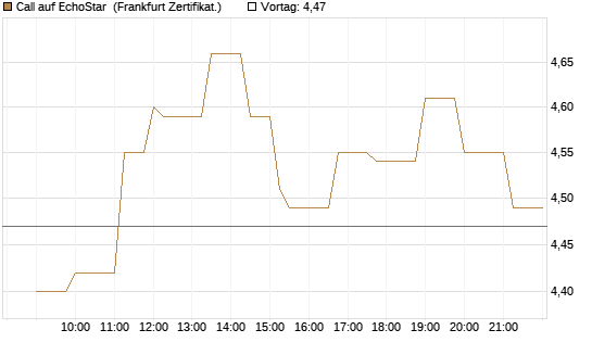 Call auf EchoStar [Société Générale Effekten GmbH] Chart