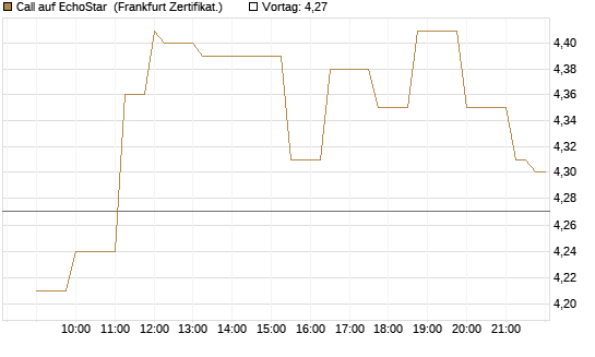 Call auf EchoStar [Société Générale Effekten GmbH] Chart