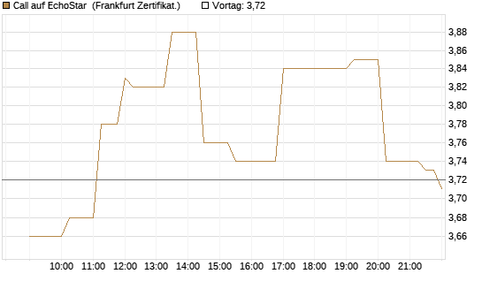 Call auf EchoStar [Société Générale Effekten GmbH] Chart