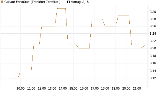 Call auf EchoStar [Société Générale Effekten GmbH] Chart