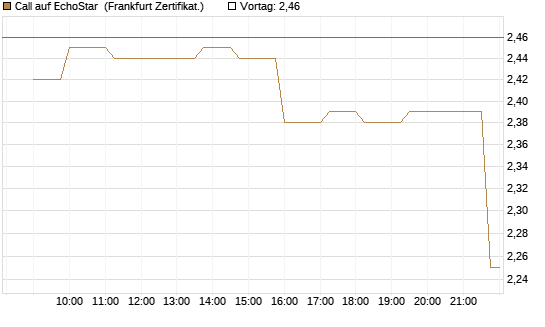 Call auf EchoStar [Société Générale Effekten GmbH] Chart