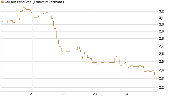 Call auf EchoStar [Société Générale Effekten GmbH] Chart