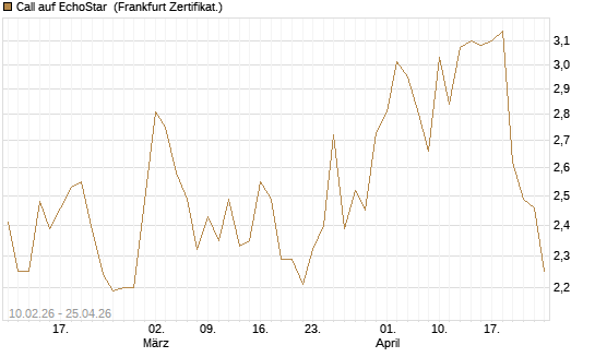 Call auf EchoStar [Société Générale Effekten GmbH] Chart