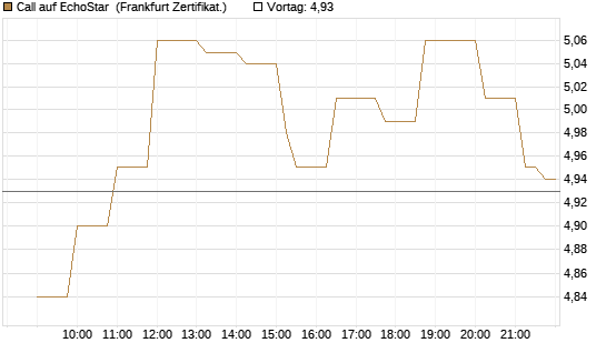 Call auf EchoStar [Société Générale Effekten GmbH] Chart