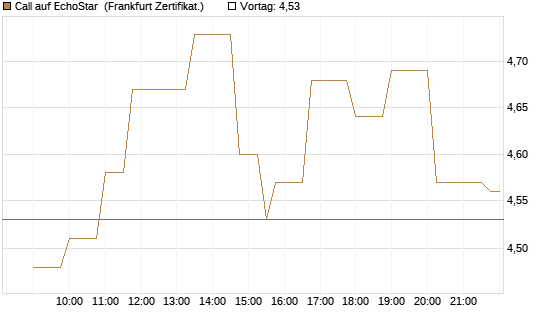 Call auf EchoStar [Société Générale Effekten GmbH] Chart