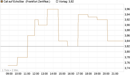Call auf EchoStar [Société Générale Effekten GmbH] Chart