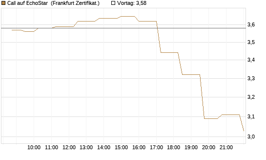 Call auf EchoStar [Société Générale Effekten GmbH] Chart