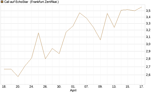 Call auf EchoStar [Société Générale Effekten GmbH] Chart