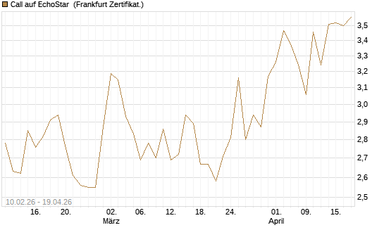Call auf EchoStar [Société Générale Effekten GmbH] Chart