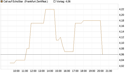 Call auf EchoStar [Société Générale Effekten GmbH] Chart