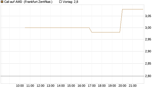 Call auf AMD [Vontobel] Chart