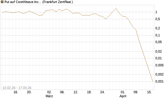 Put auf CoreWeave Inc [Vontobel] Chart