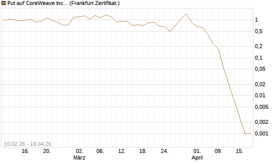 Put auf CoreWeave Inc [Vontobel] Chart