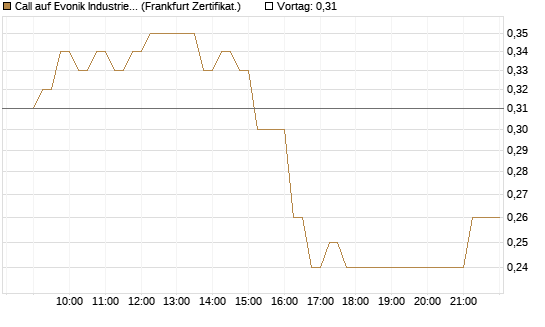 Call auf Evonik Industries [DZ BANK AG] Chart