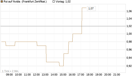 Put auf Nvidia [HSBC Trinkaus & Burkhardt GmbH] Chart