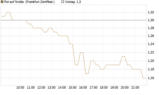 Put auf Nvidia [HSBC Trinkaus & Burkhardt GmbH] Chart