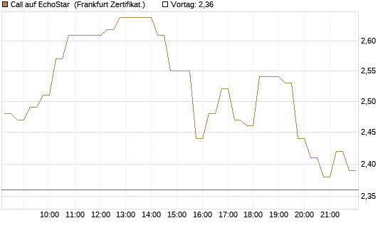 Call auf EchoStar [HSBC Trinkaus & Burkhardt GmbH] Chart