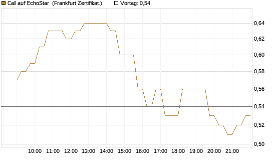 Call auf EchoStar [HSBC Trinkaus & Burkhardt GmbH] Chart
