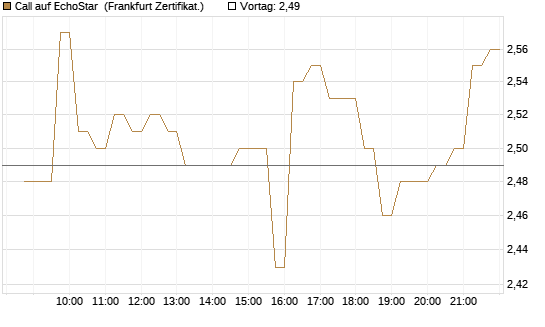 Call auf EchoStar [HSBC Trinkaus & Burkhardt GmbH] Chart
