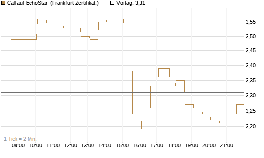 Call auf EchoStar [HSBC Trinkaus & Burkhardt GmbH] Chart