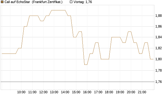Call auf EchoStar [HSBC Trinkaus & Burkhardt GmbH] Chart