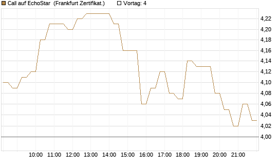 Call auf EchoStar [HSBC Trinkaus & Burkhardt GmbH] Chart