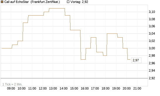 Call auf EchoStar [HSBC Trinkaus & Burkhardt GmbH] Chart