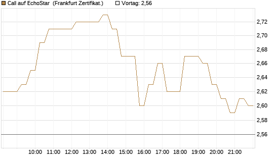Call auf EchoStar [HSBC Trinkaus & Burkhardt GmbH] Chart