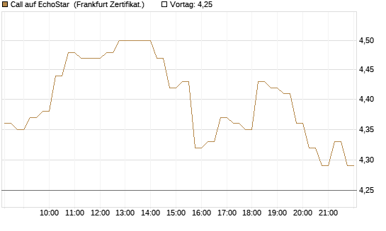 Call auf EchoStar [HSBC Trinkaus & Burkhardt GmbH] Chart