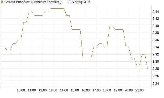 Call auf EchoStar [HSBC Trinkaus & Burkhardt GmbH] Chart