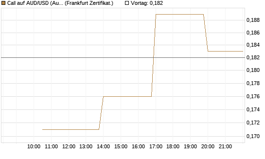 Call auf AUD/USD (Australischer Dollar / US-Dollar) [Vontobel] Chart