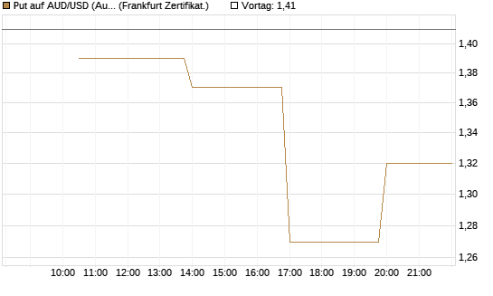 Put auf AUD/USD (Australischer Dollar / US-Dollar) [Vontobel] Chart