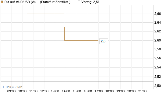 Put auf AUD/USD (Australischer Dollar / US-Dollar) [Vontobel] Chart