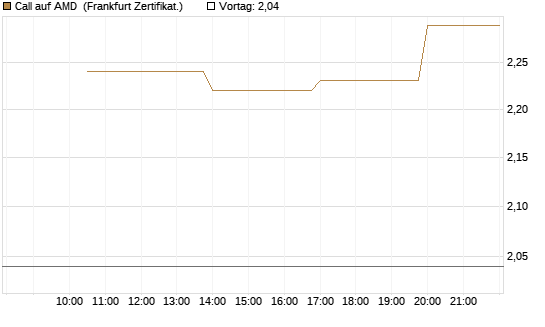 Call auf AMD [Vontobel] Chart