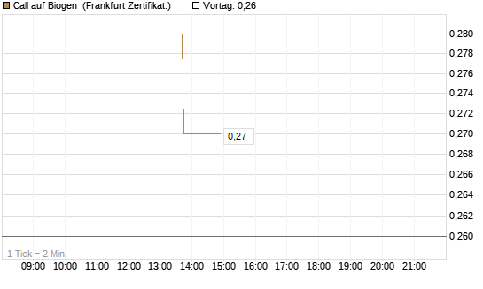 Call auf Biogen [Vontobel] Chart
