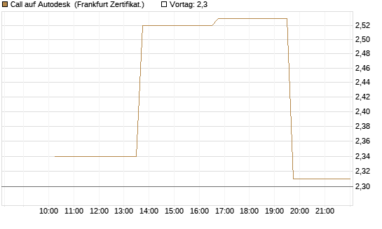 Call auf Autodesk [Vontobel] Chart