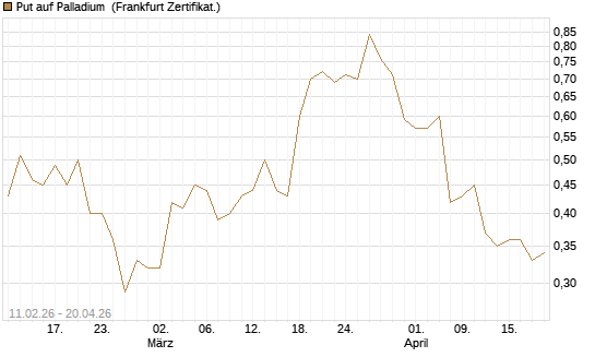 Put auf Palladium [Vontobel] Chart