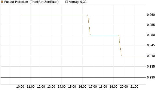 Put auf Palladium [Vontobel] Chart