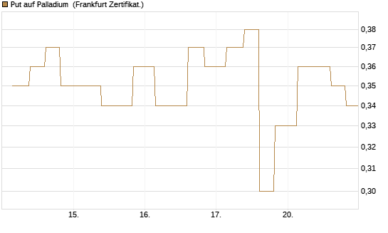 Put auf Palladium [Vontobel] Chart